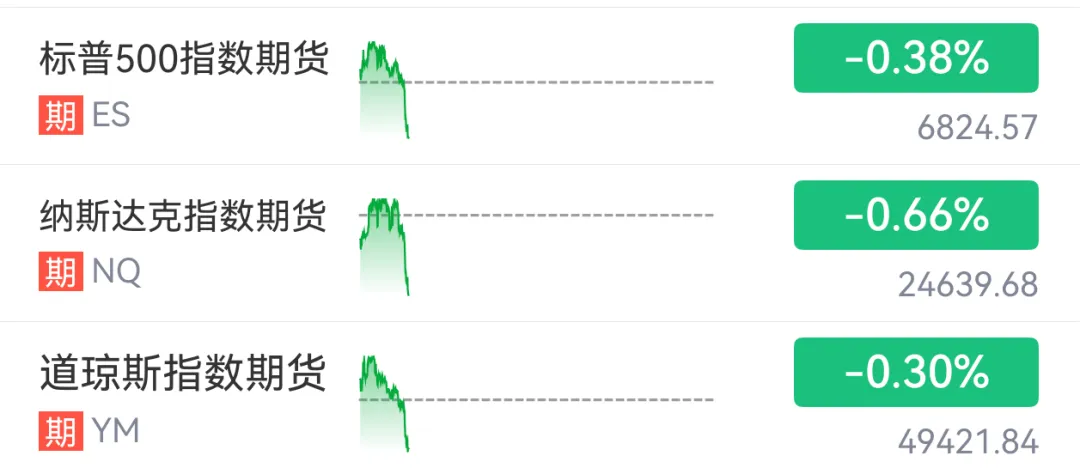 盘中直线跳水！黄金、白银巨震！美股期货集体下跌