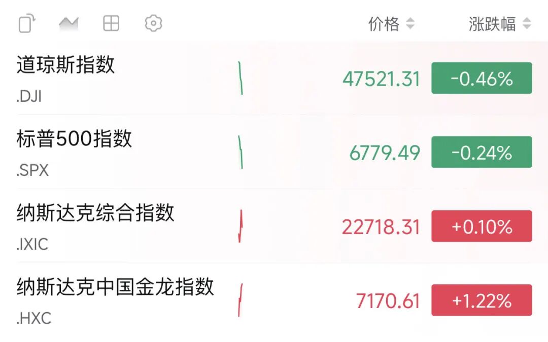 中概股大涨！美防长称将对伊朗发起“最高强度”打击