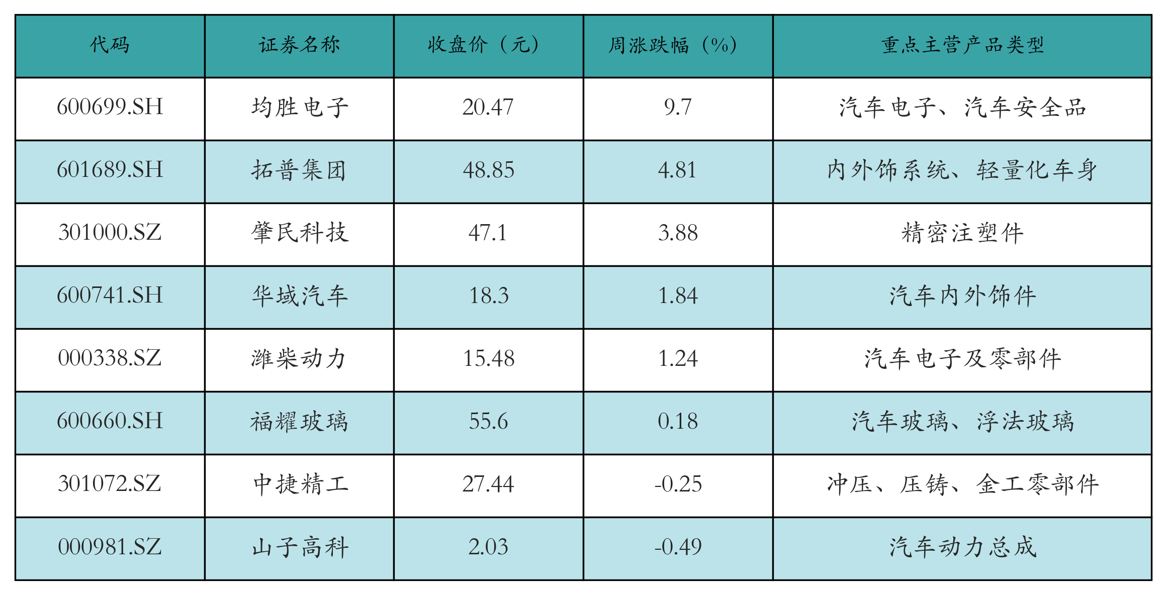 汽车零部件表格