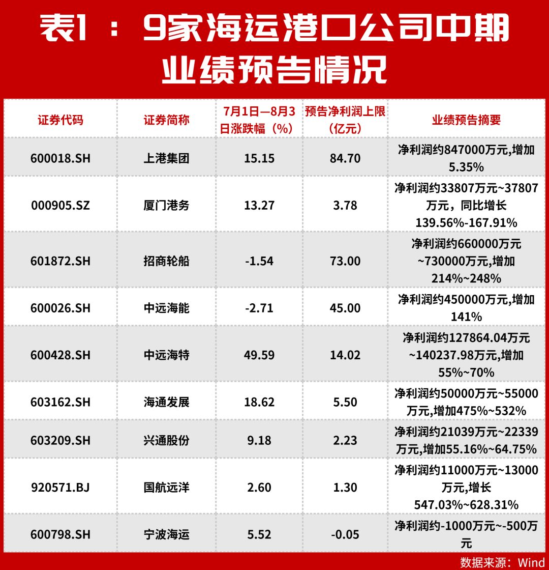 业绩翻倍、积极回购!交运行业这几只龙头近期股价大涨