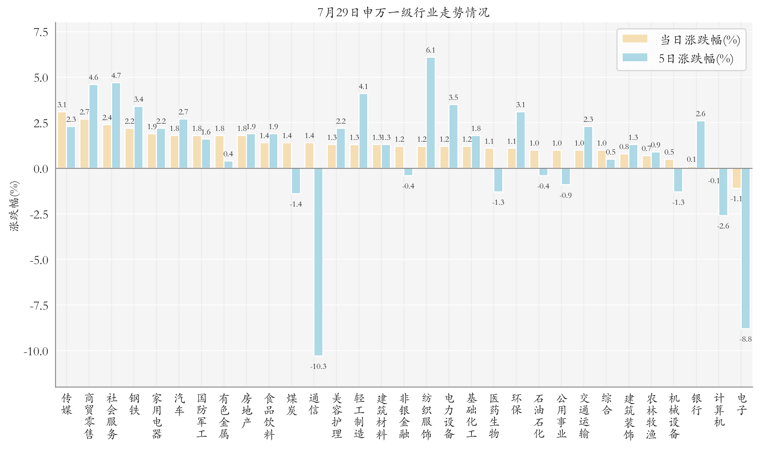 申万一级行业指数情况