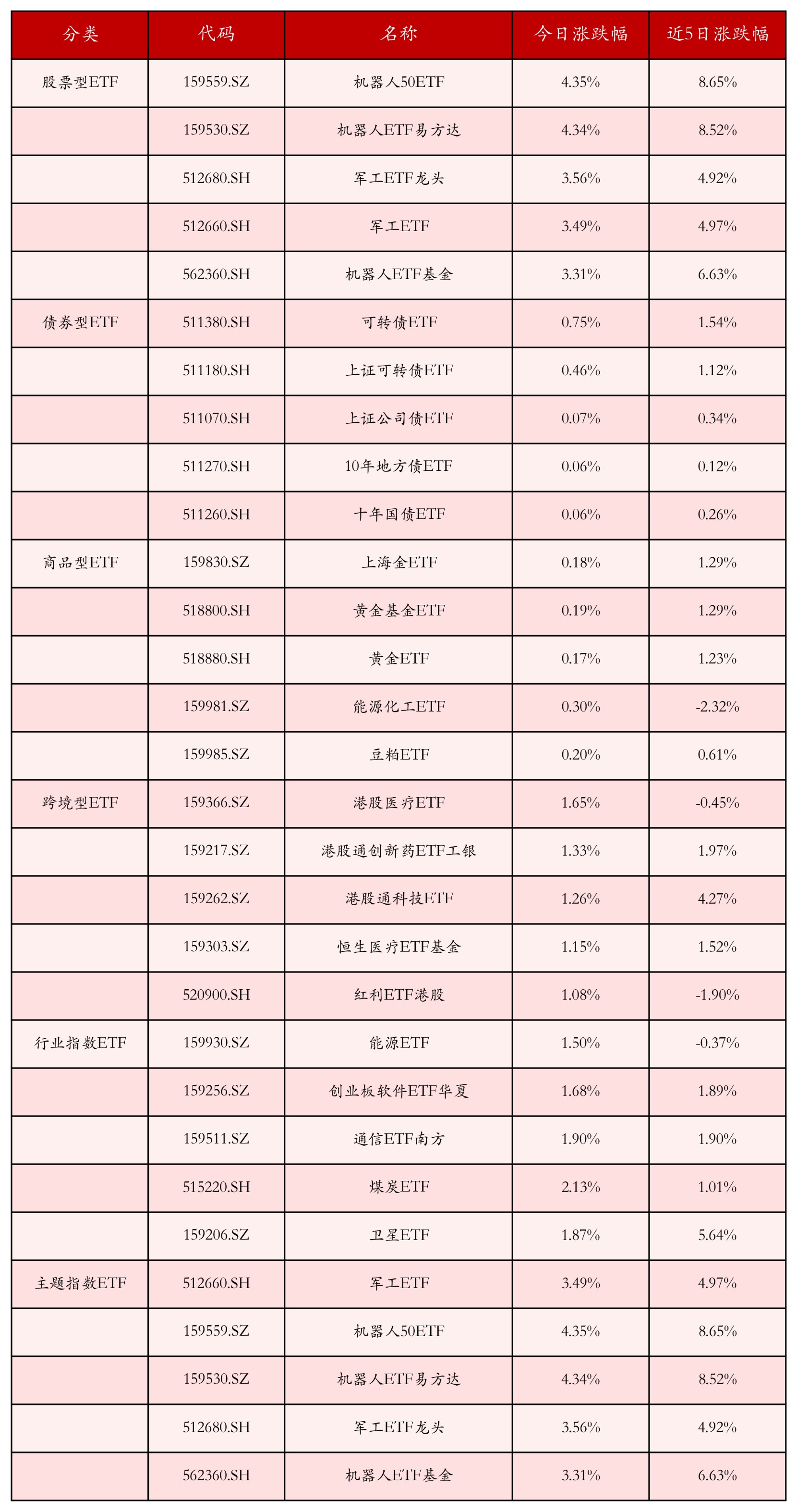 不同类别ETF涨跌幅top5