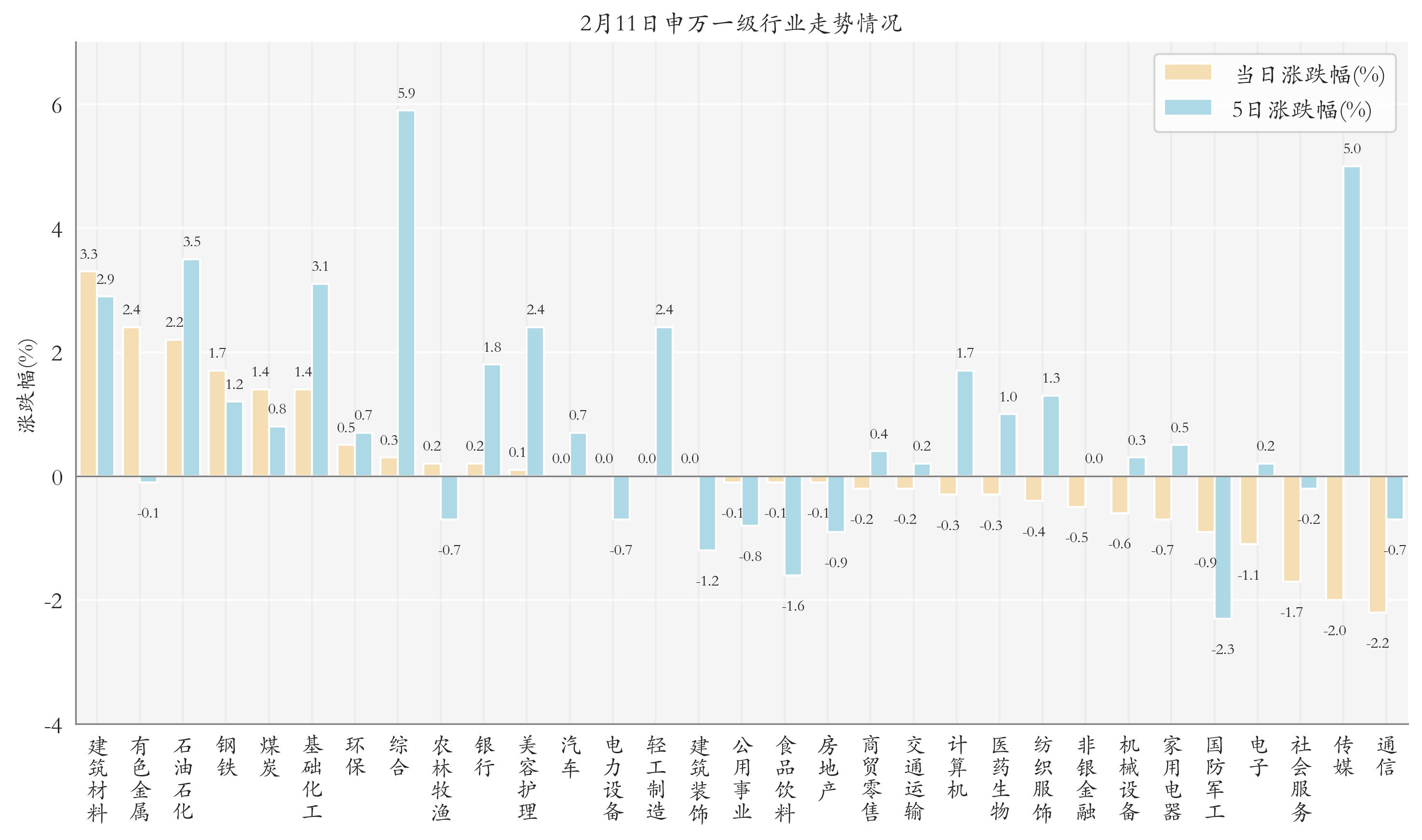 申万一级行业指数情况