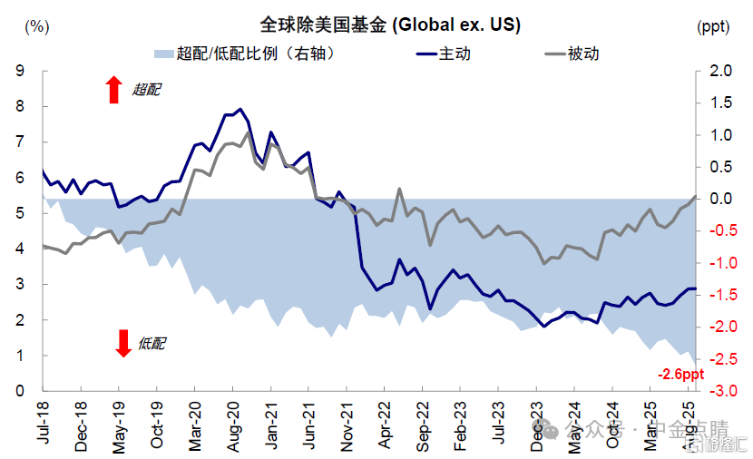 资料来源:EPFR,中金公司研究部 资料来源:EPFR,中金公司研究部