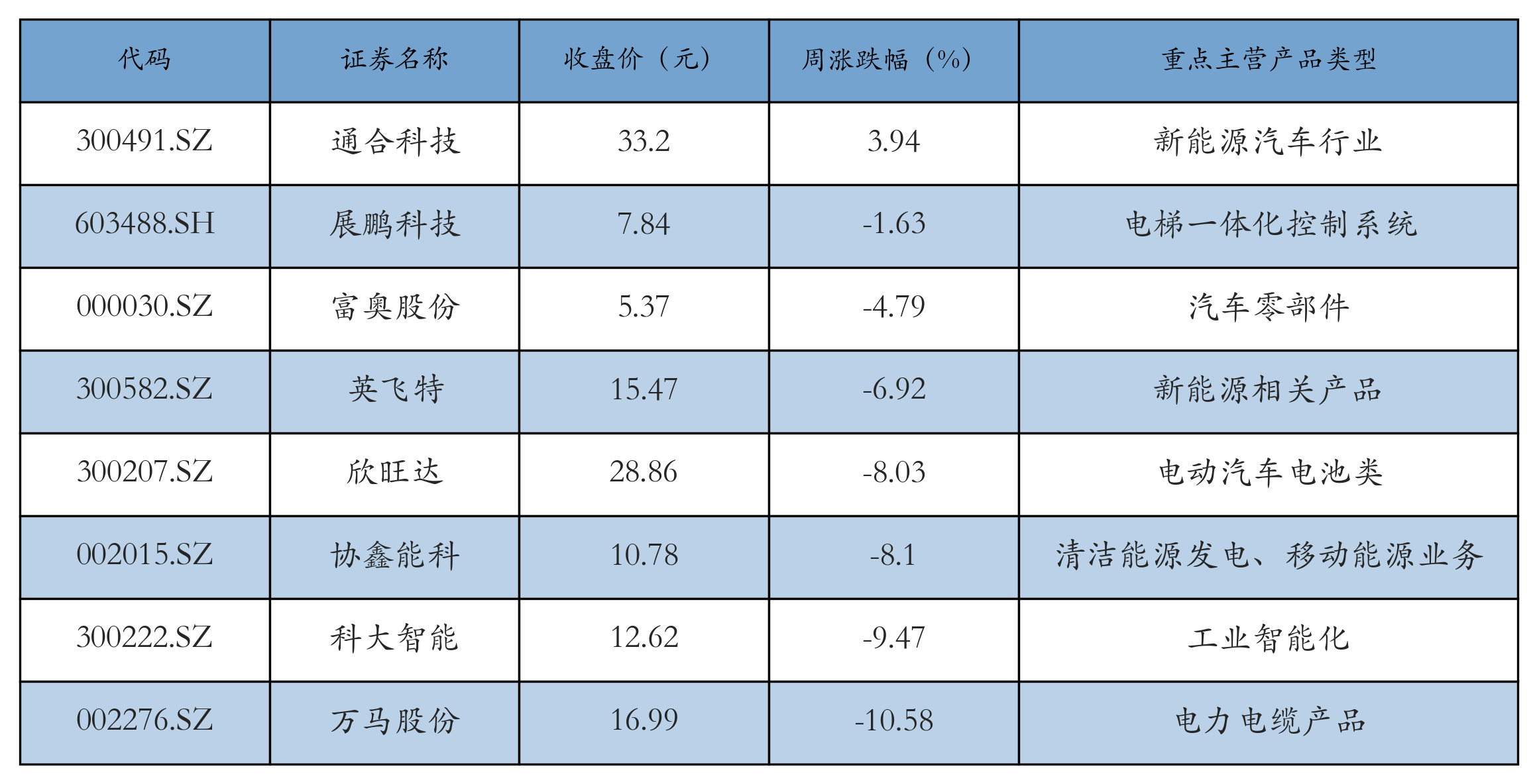换电概念表格
