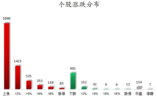 个股涨跌分布.png