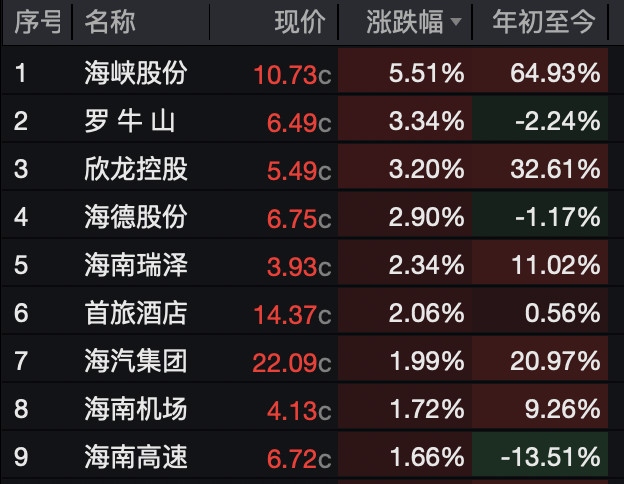集体大涨!事关海南自由贸易港建设 重磅消息来了