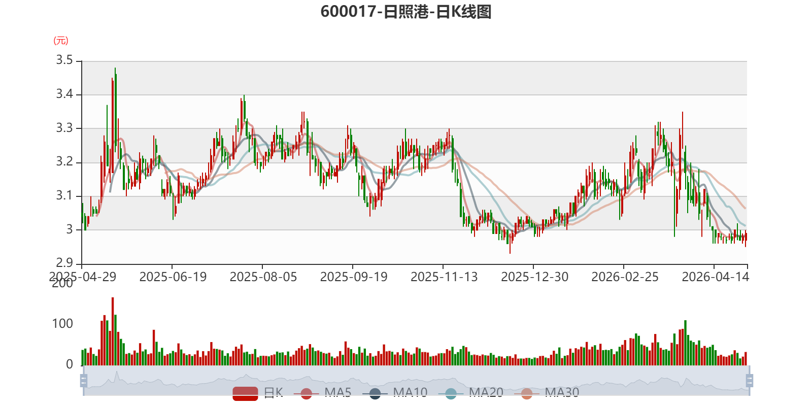 日照港：2026年一季度净利润9536.69万元_日照港(600017)股吧_东方财富网股吧