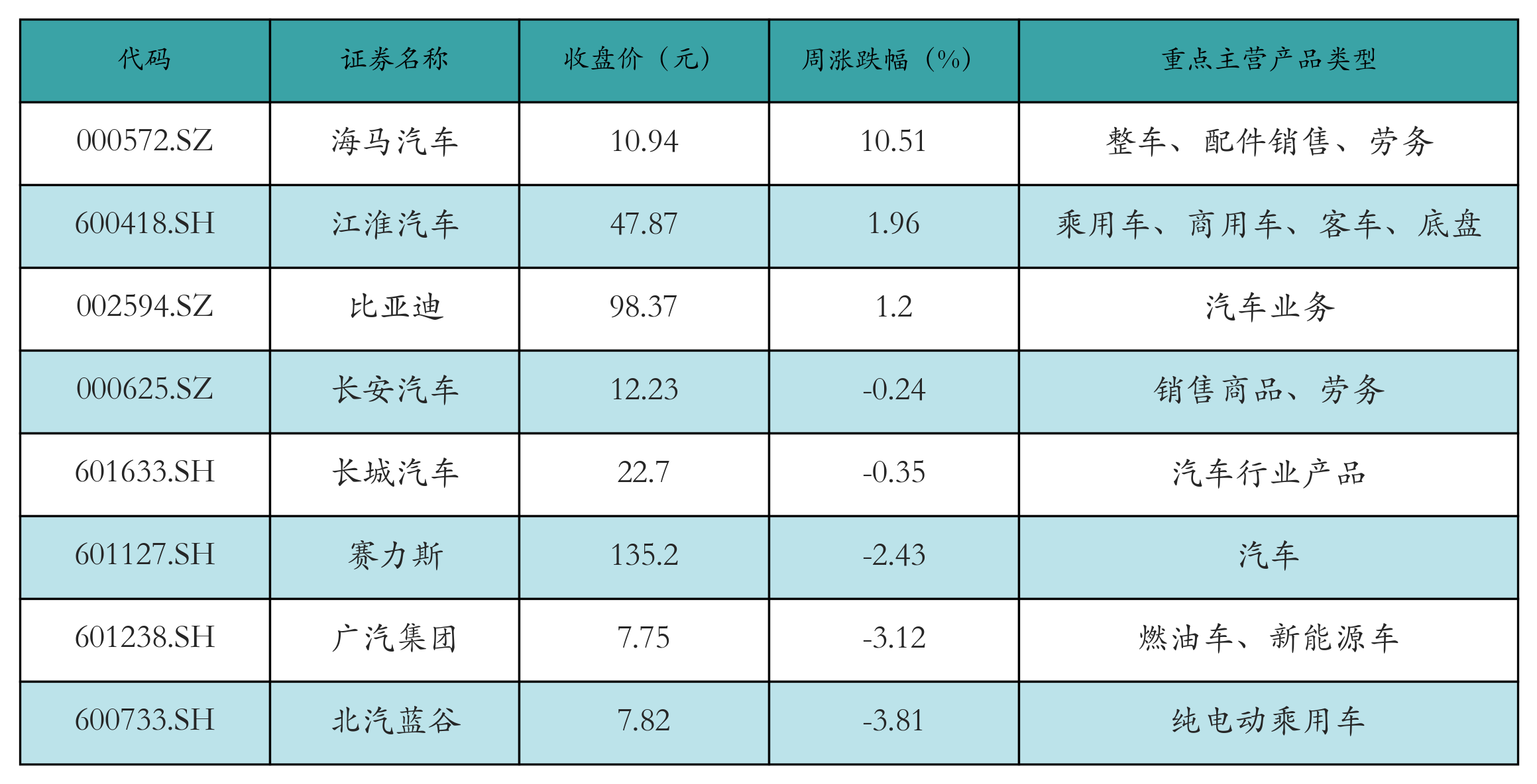 新能源整车表格