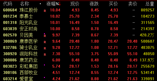 A股午后突变!万亿巨头跳水 影视股飙升 婴童概念异动