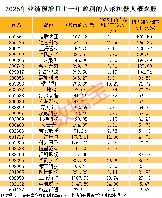 300364“一”字涨停！人形机器人将集中亮相马年春晚 融资客抢筹7只业绩增长股