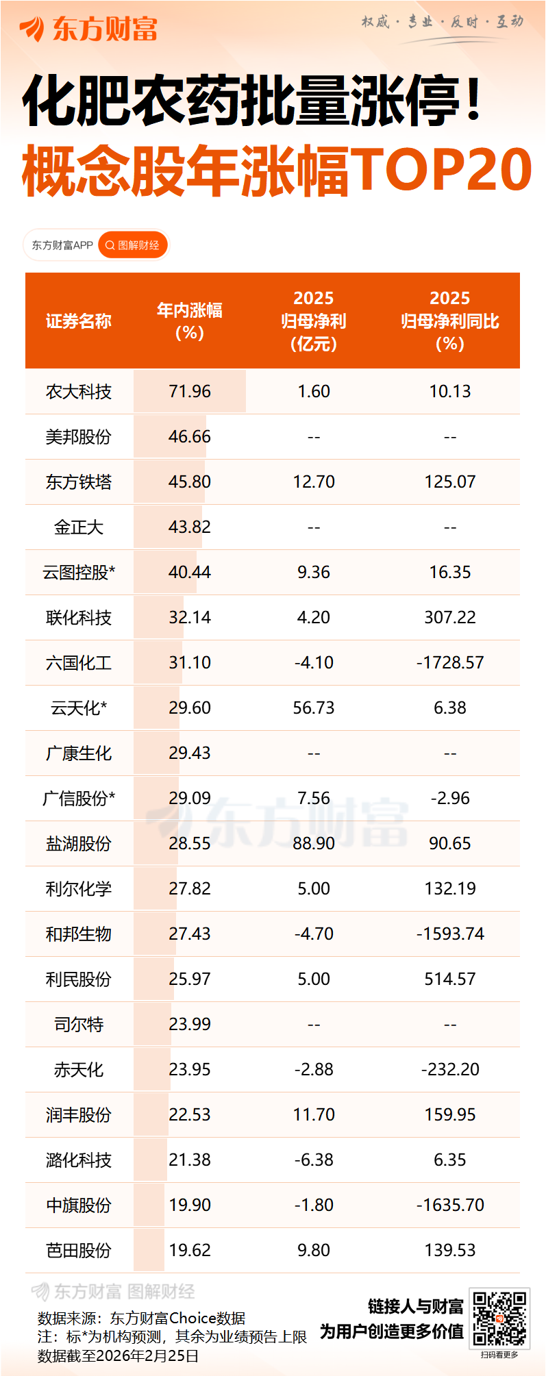 化肥农药股批量涨停！上市公司回应