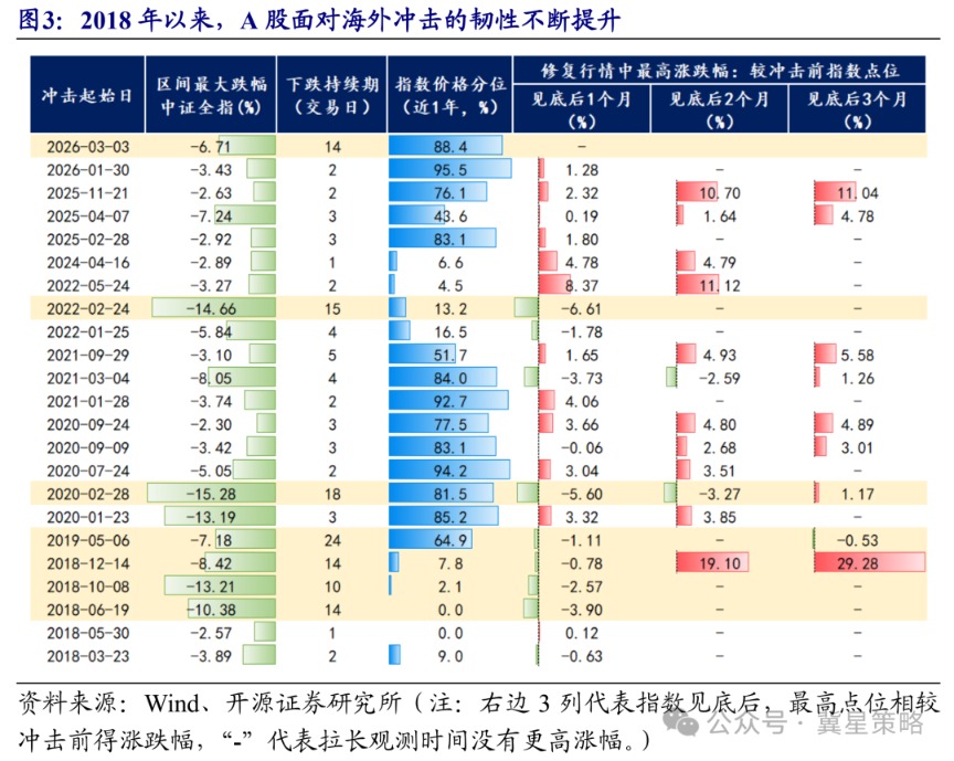 开源策略：历次海外冲击复盘 A股修复行情大有可为