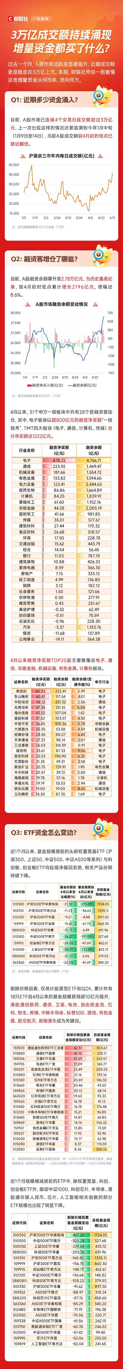 一图看懂：A股连续4天3万亿+！融资客近1个月加仓2200亿 电子板块“独吞”4成比例
