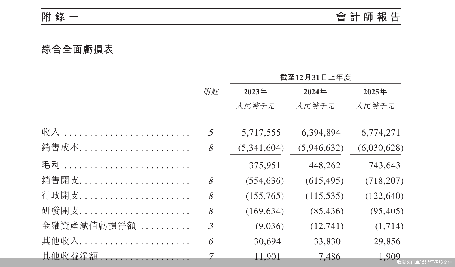 截图来自享道出行招股文件