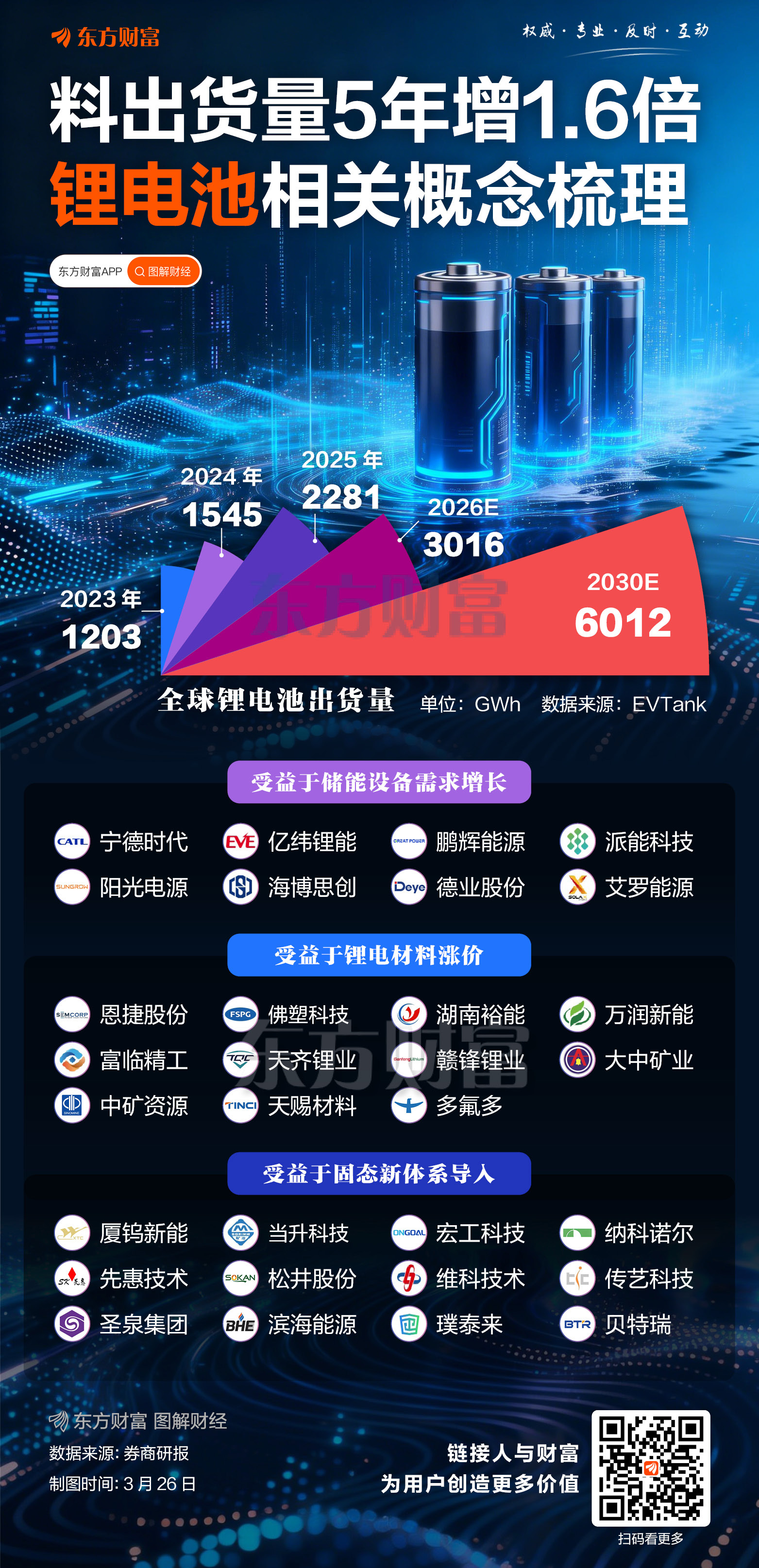 料出货量5年增超160%!锂电产业链逆市走强