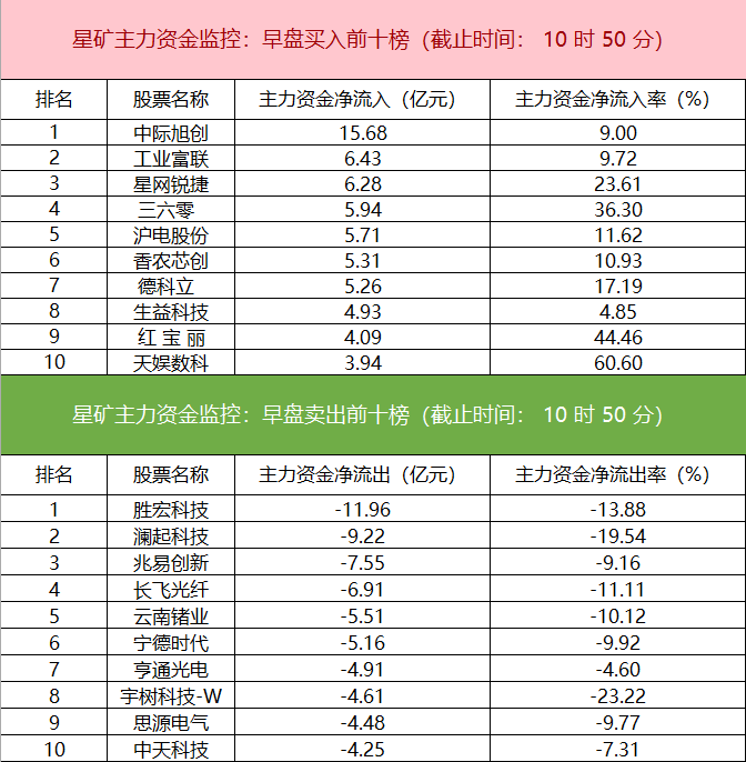 主力资金监控：胜宏科技净卖出超11亿 _ 东方财富网