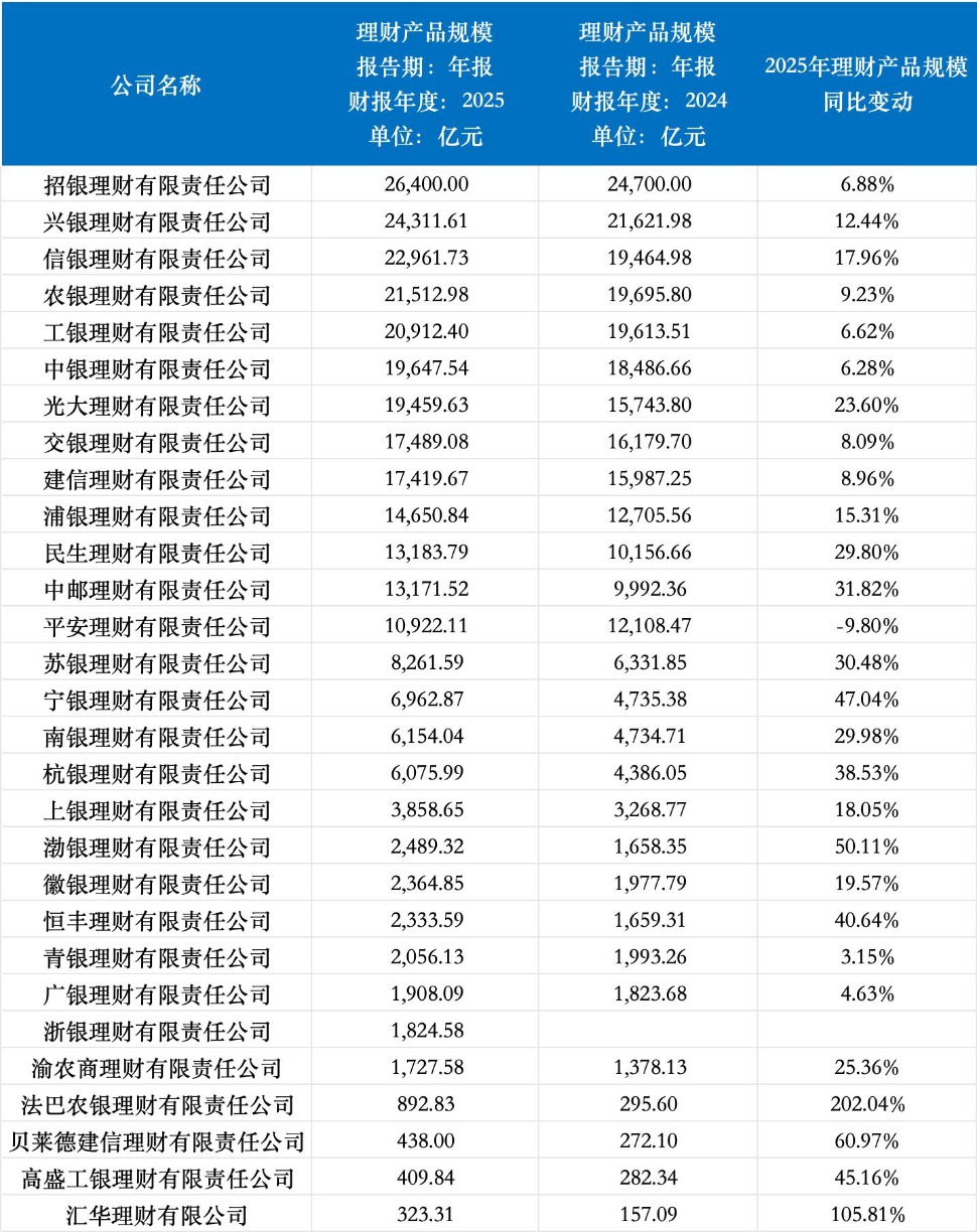 理财子规模再突破 三家迈入两万亿梯队 农银理财净利润增超90%
