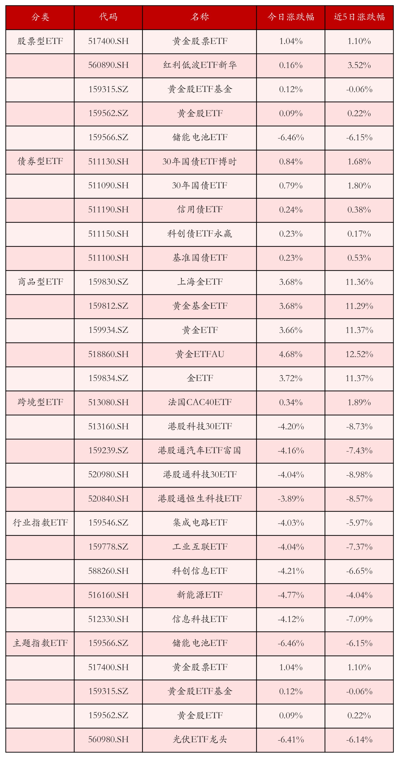不同类别ETF涨跌幅top5