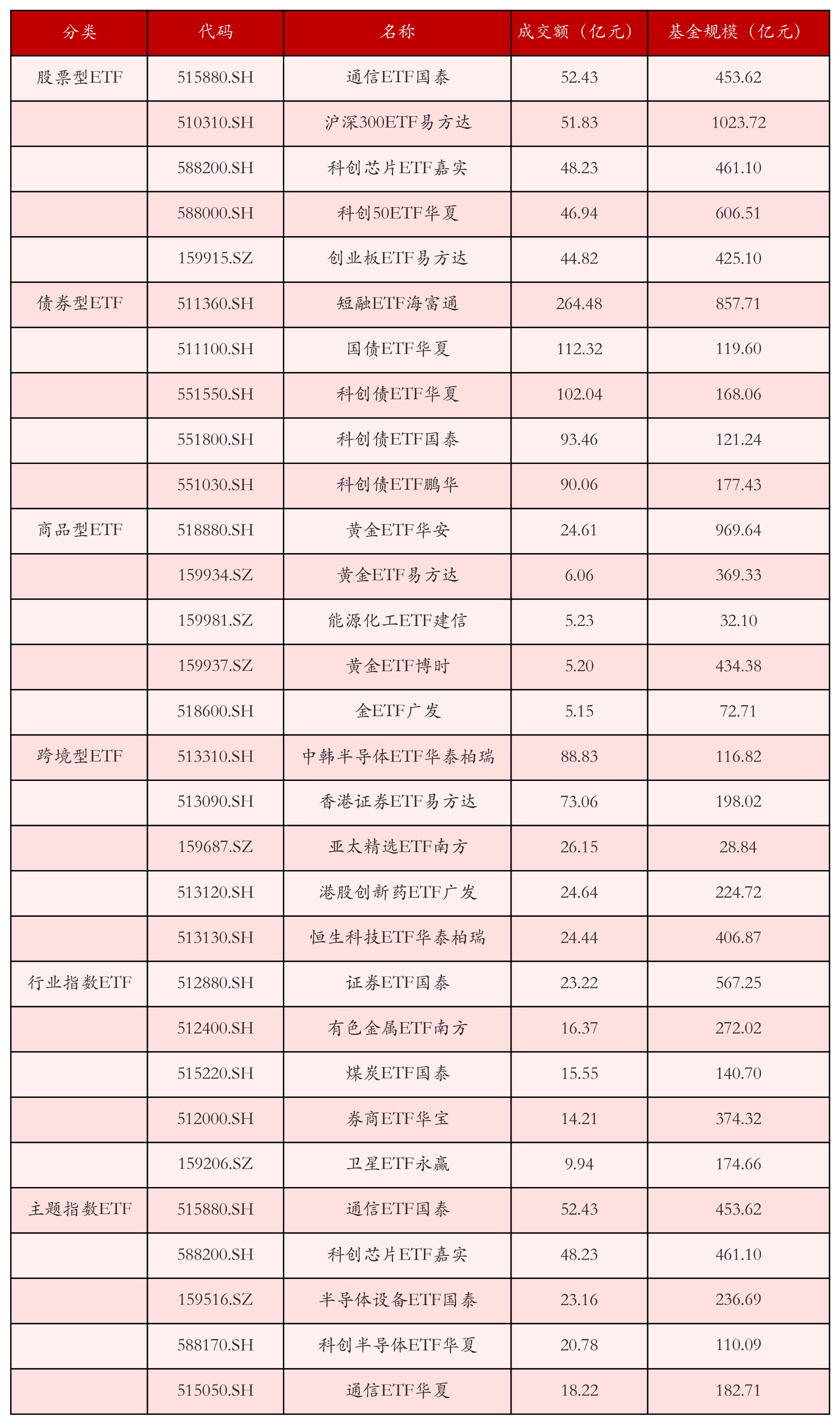 不同类别ETF成交情况