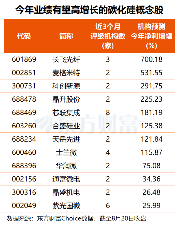 功率半导体新一轮涨价潮来袭！碳化硅概念表现活跃 这8股业绩有望倍增