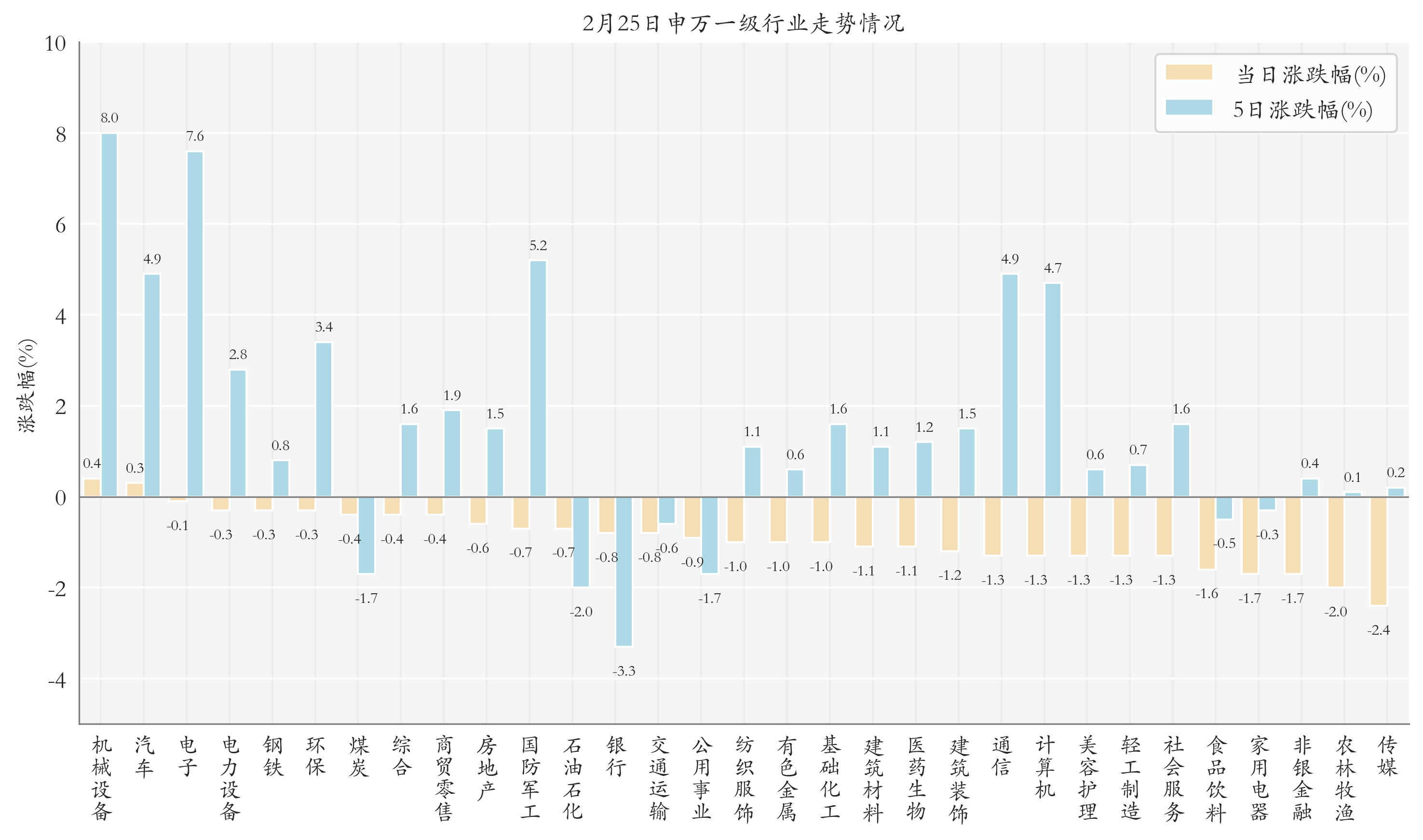 申万一级行业指数情况