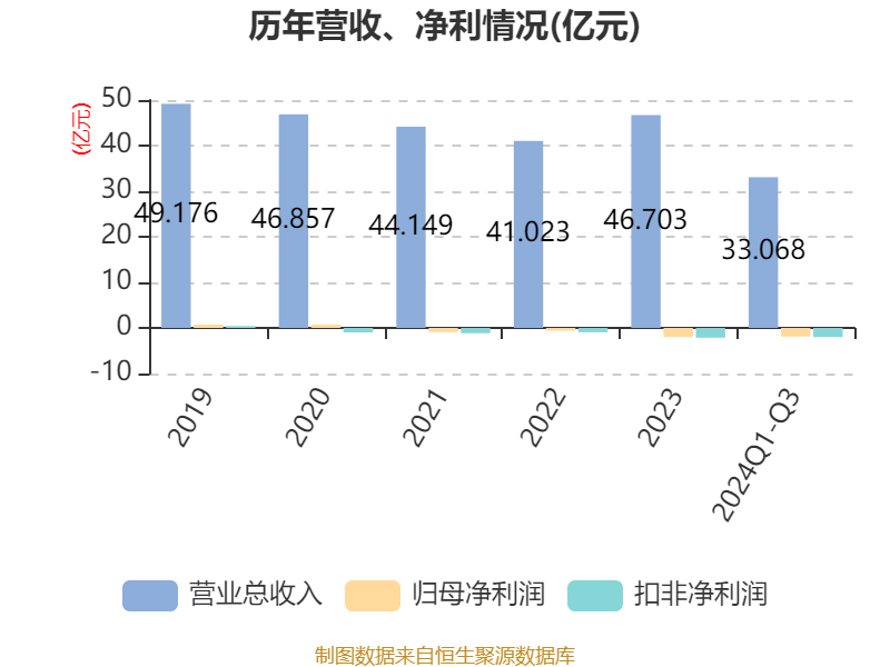 以10月29日收盘价计算,渤海汽车目前市盈率(ttm)约为-11.