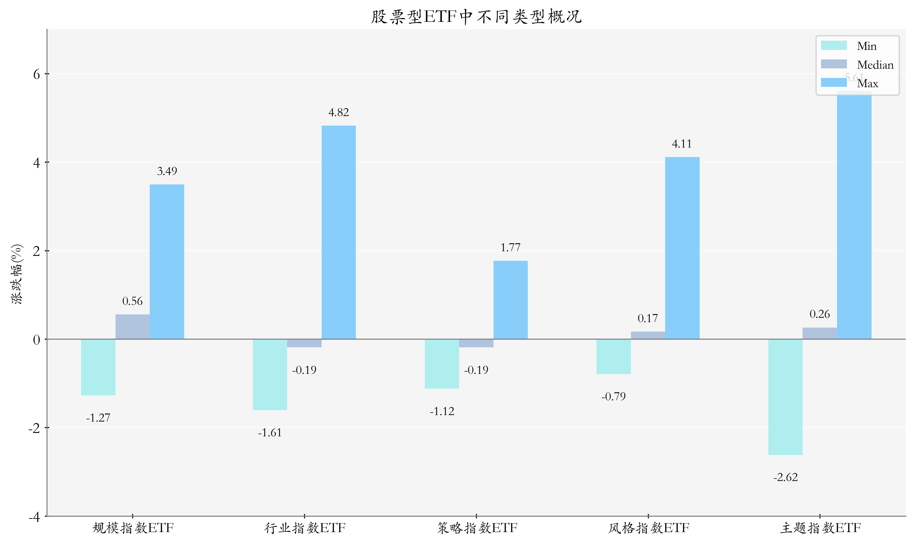 ETF整体表现柱状图