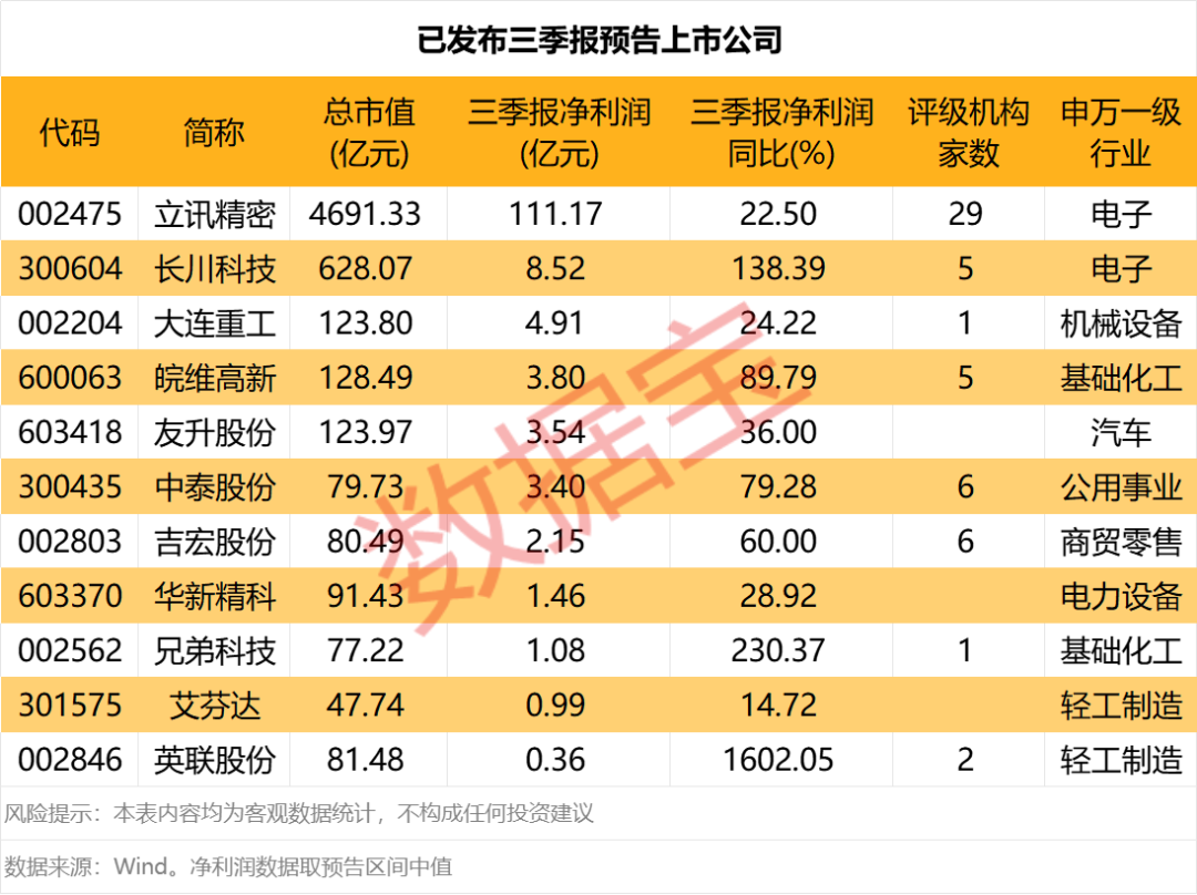 三季报业绩抢先看！半导体设备龙头 预增超130%