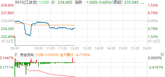 业绩暴增715倍的存储龙头江波龙，H股上市首日却破发了