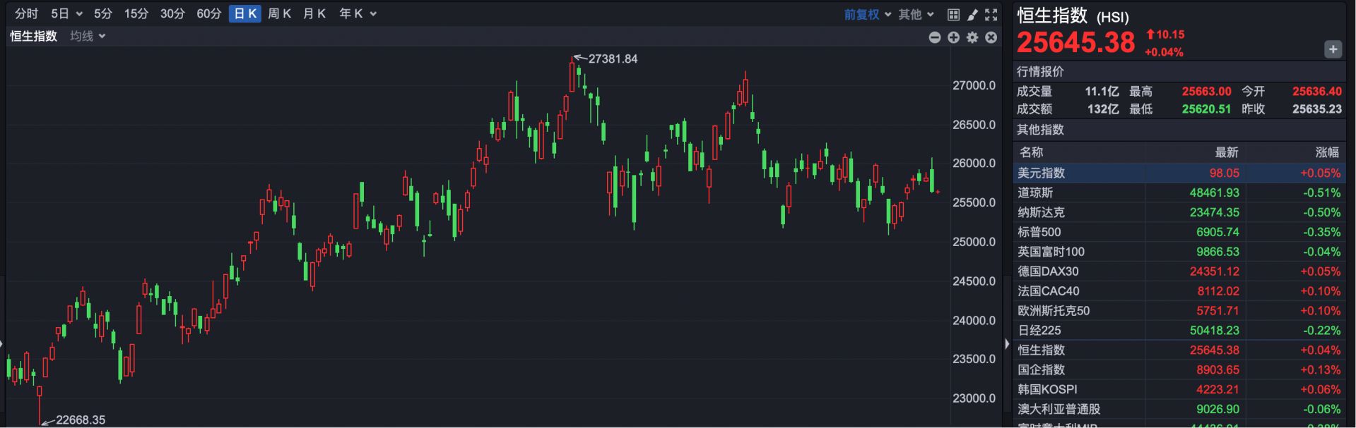 港股速报 | 恒指微幅高开 六只新股上市 仅一家小幅破发