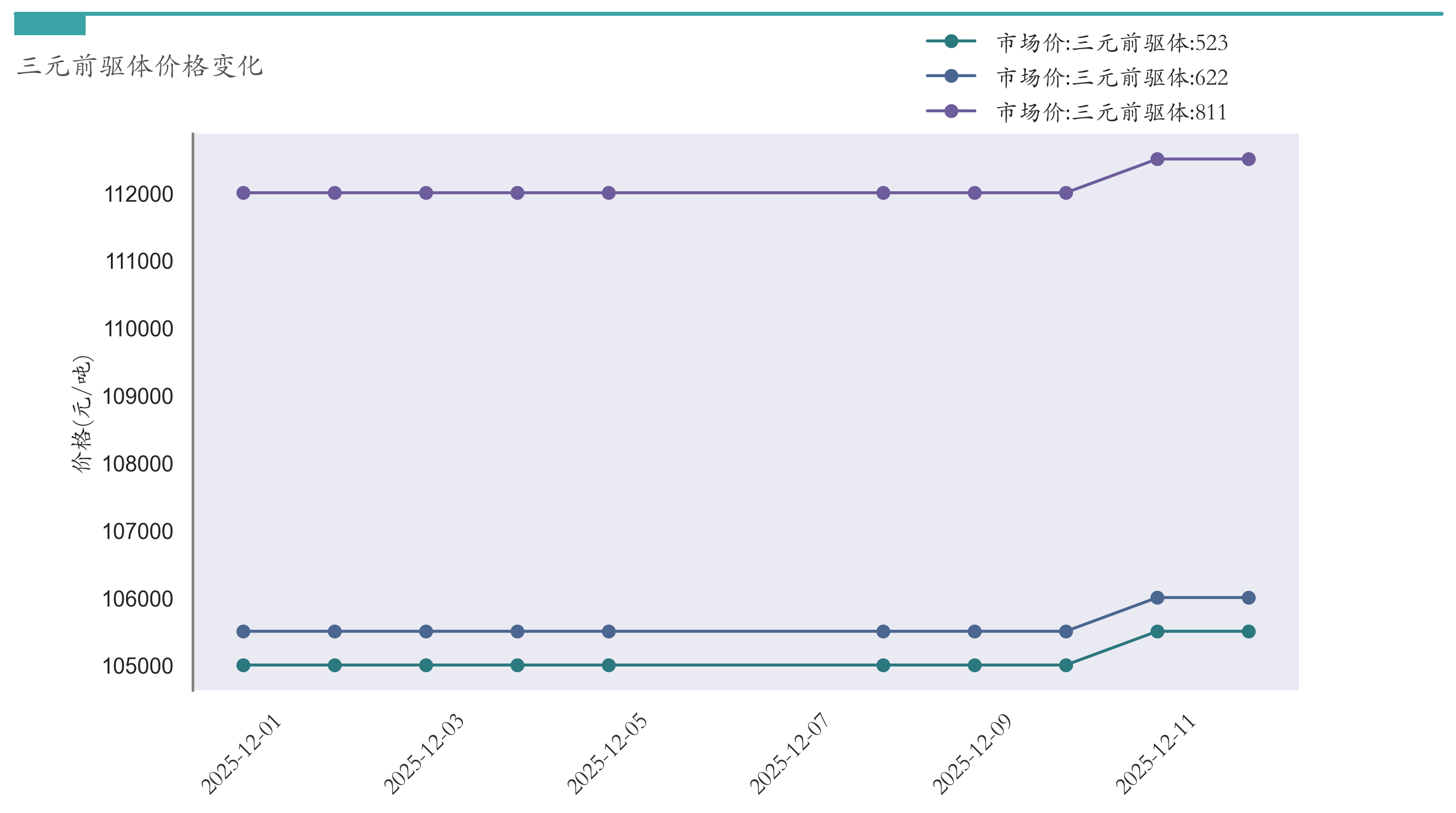 三元前驱体价格