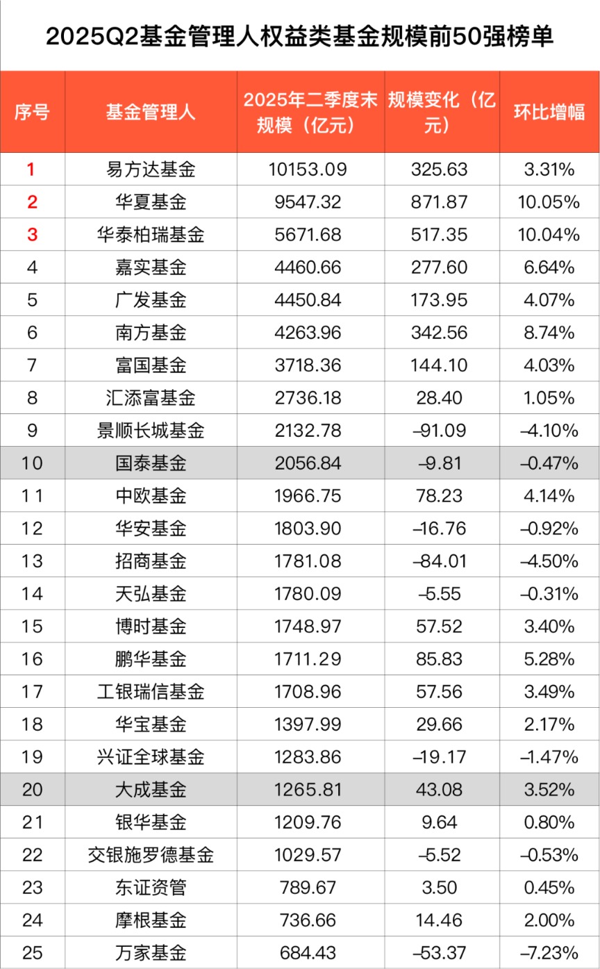2025年二季度公募非货规模出炉,固收、权益基金规模双双大增