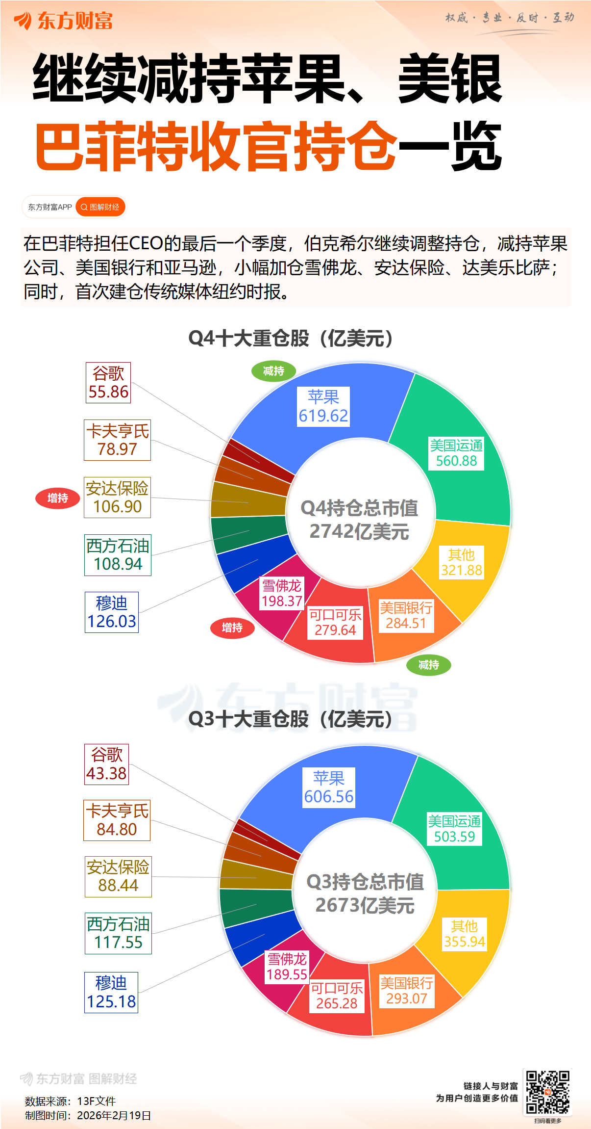 巴菲特交卷！阿贝尔发布首封致股东信 伯克希尔Q4运营利润跌三成
