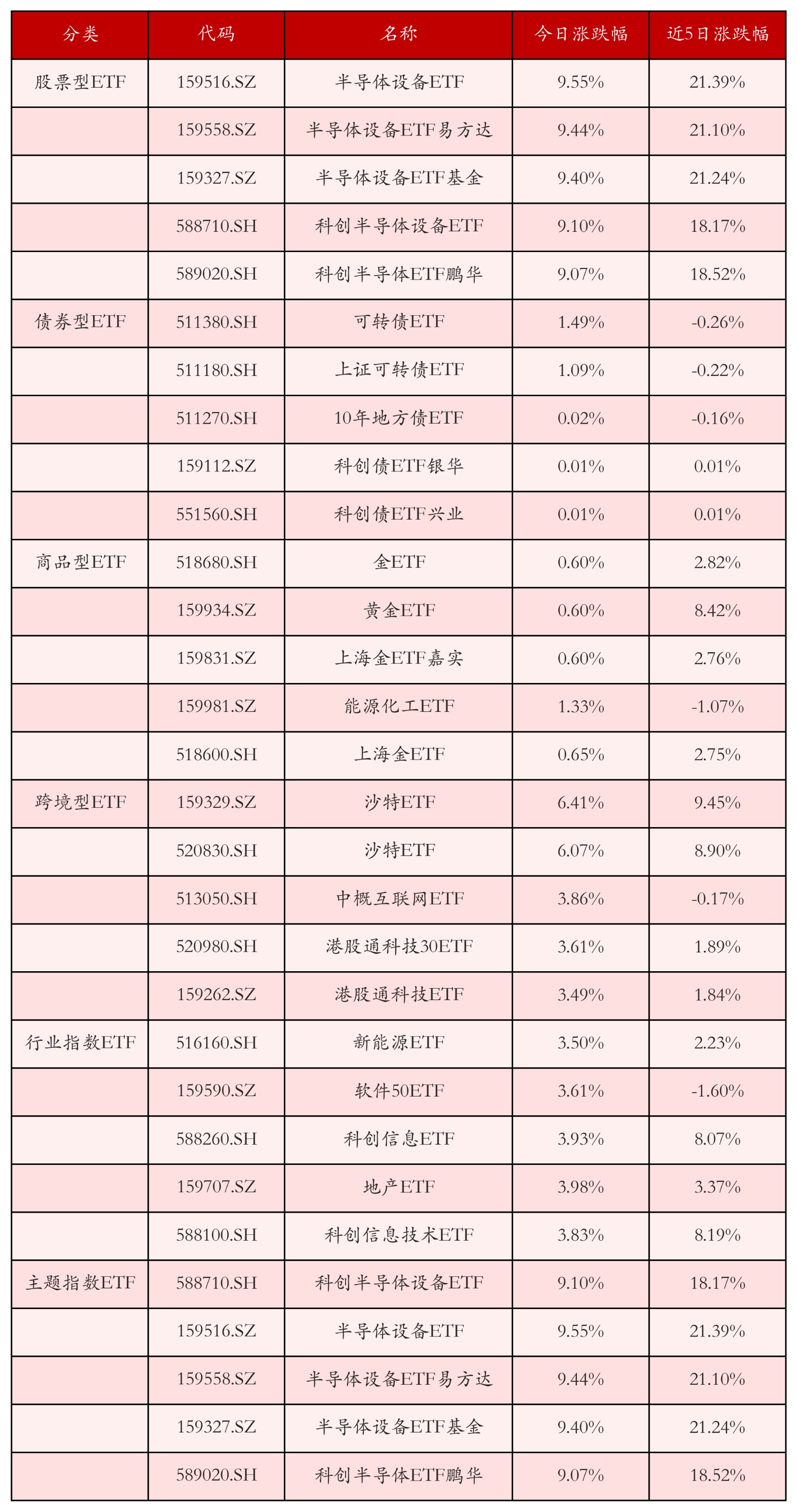 不同类别ETF涨跌幅top5
