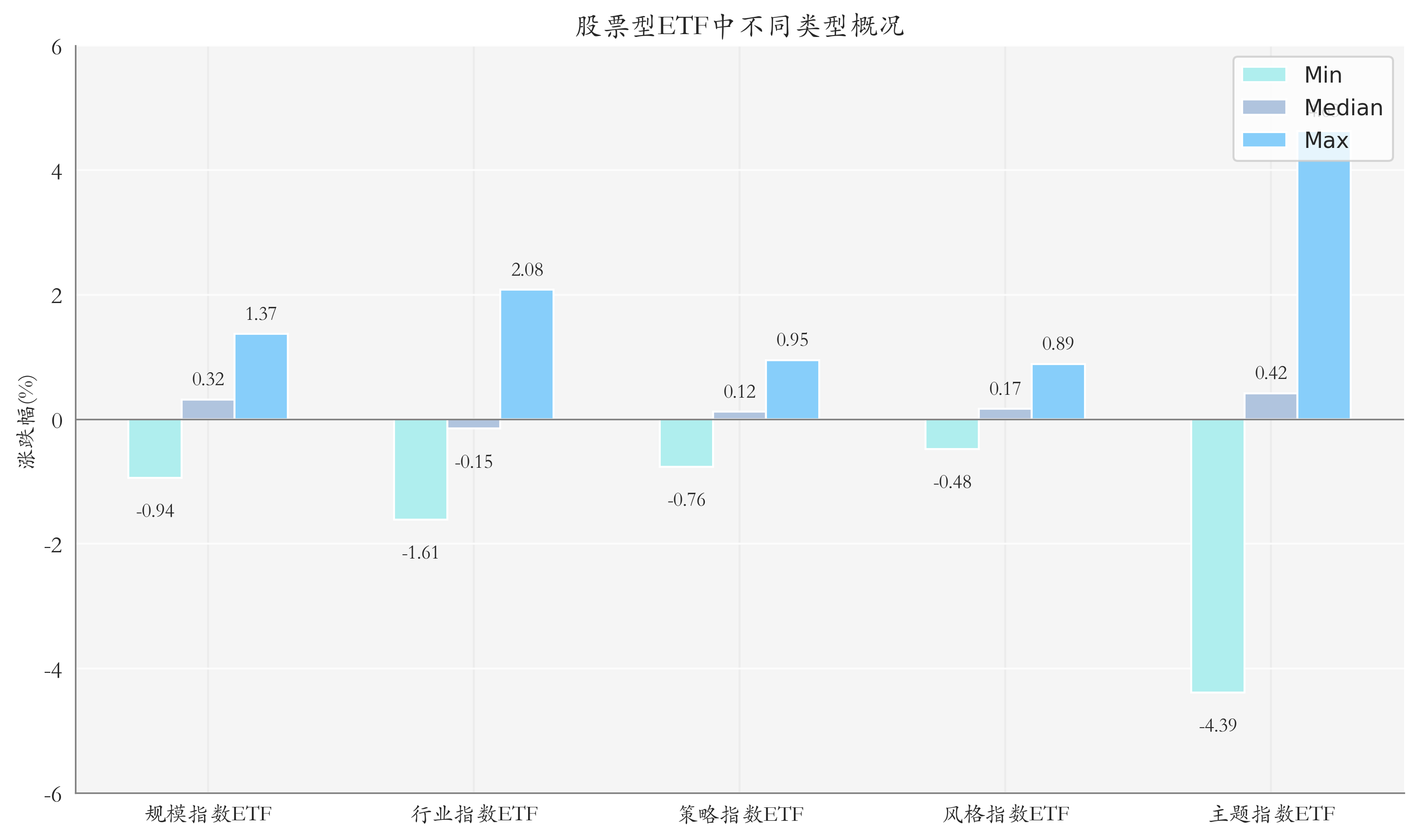 ETF整體表現(xiàn)柱狀圖