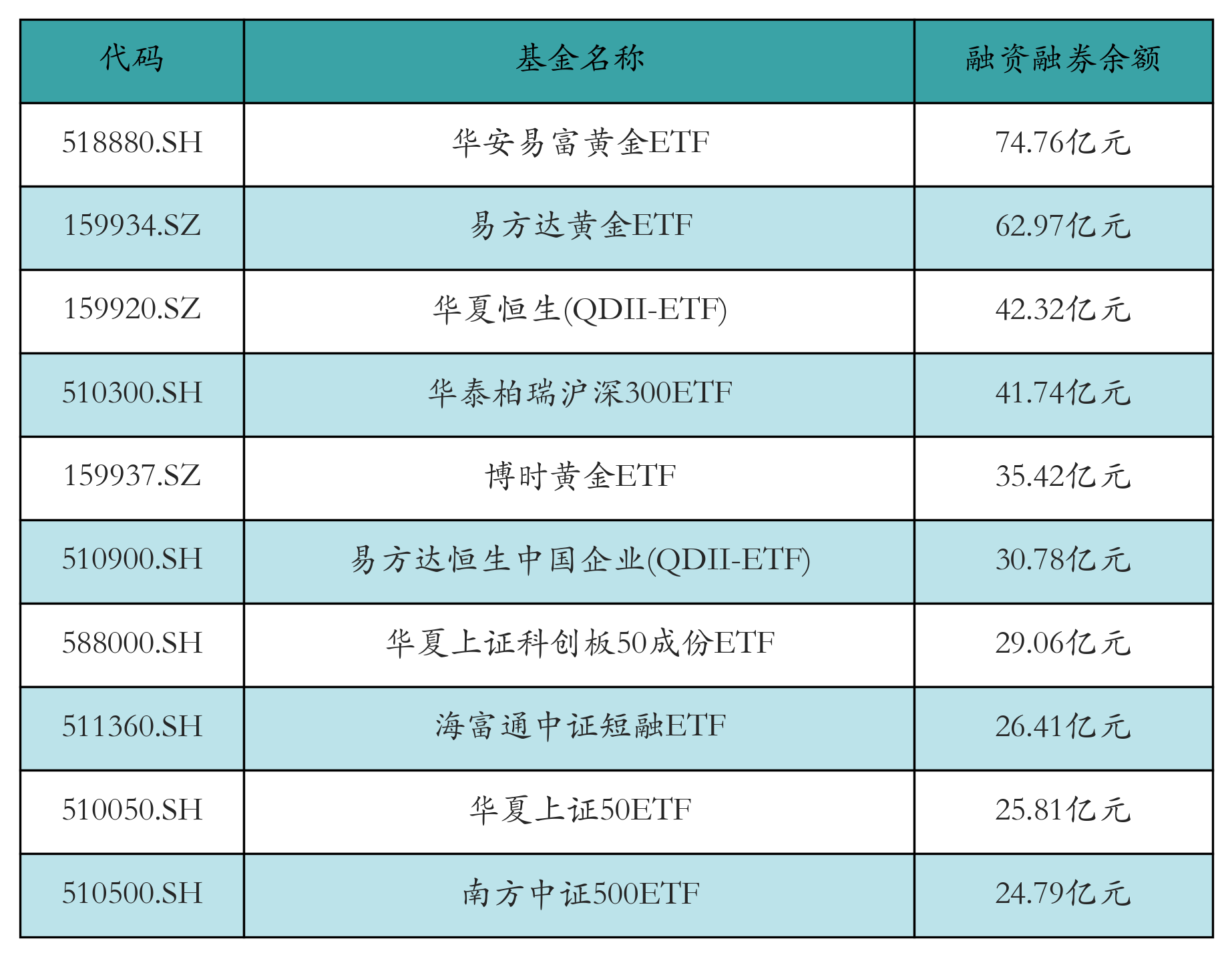 融资融券余额前10