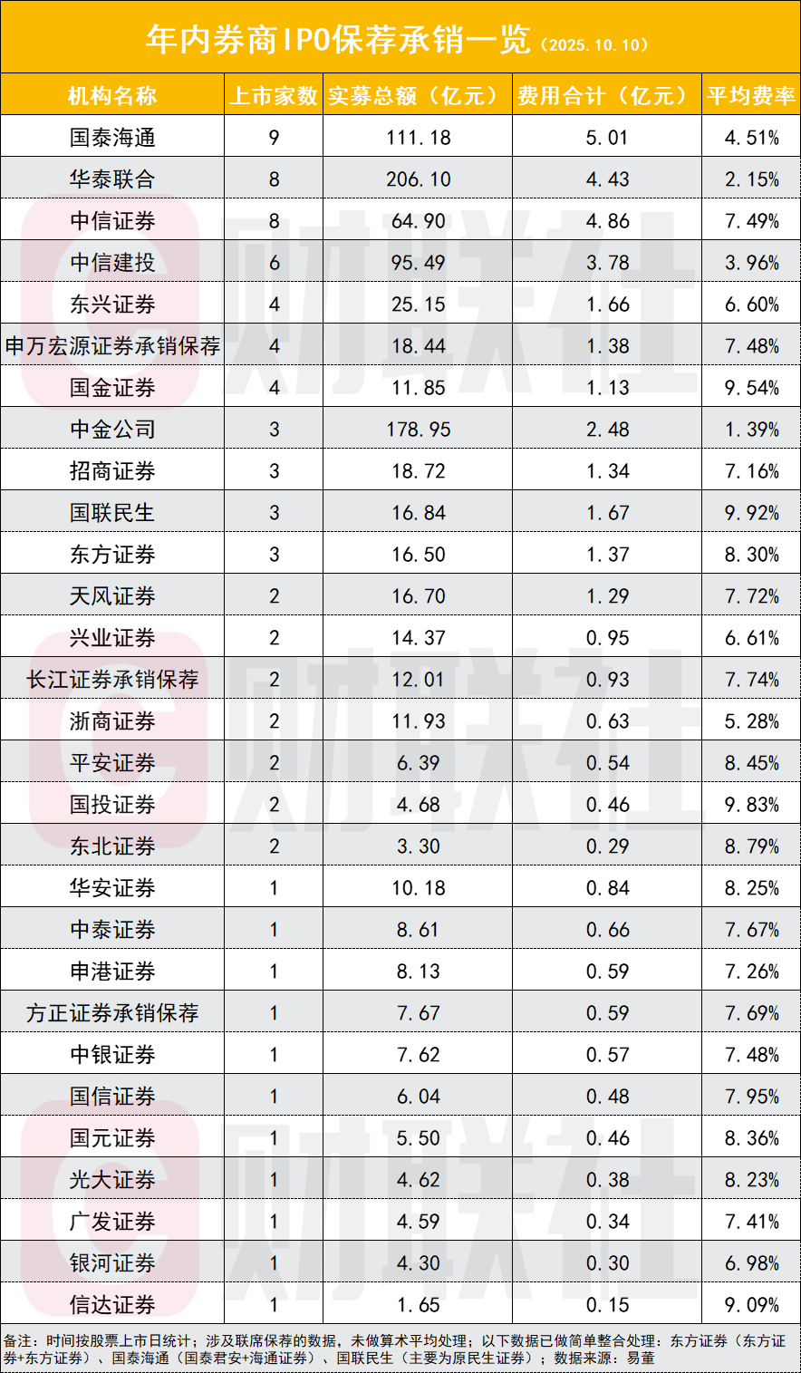 券商IPO业务还是“紧巴日子” 分羹79家上市公司 募资额与费率走低