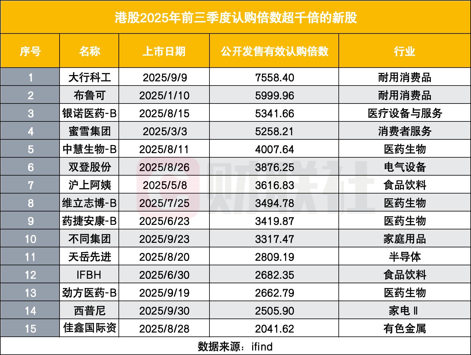 港股打新迎千倍认购时代 最高近8000倍 破发率仅24%创九年新低