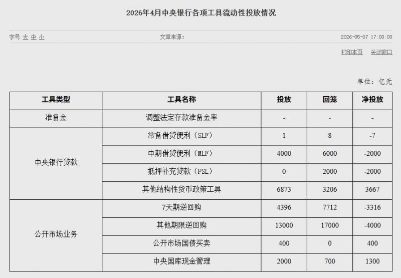 央行4月公开市场国债买卖净投放资金400亿元｜快讯