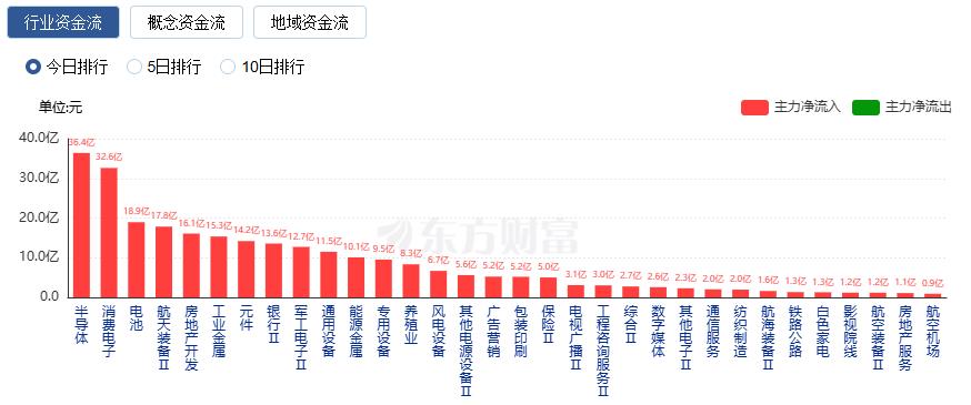 沪指收复4000点 创业板指涨逾2% 存储芯片概念股大涨