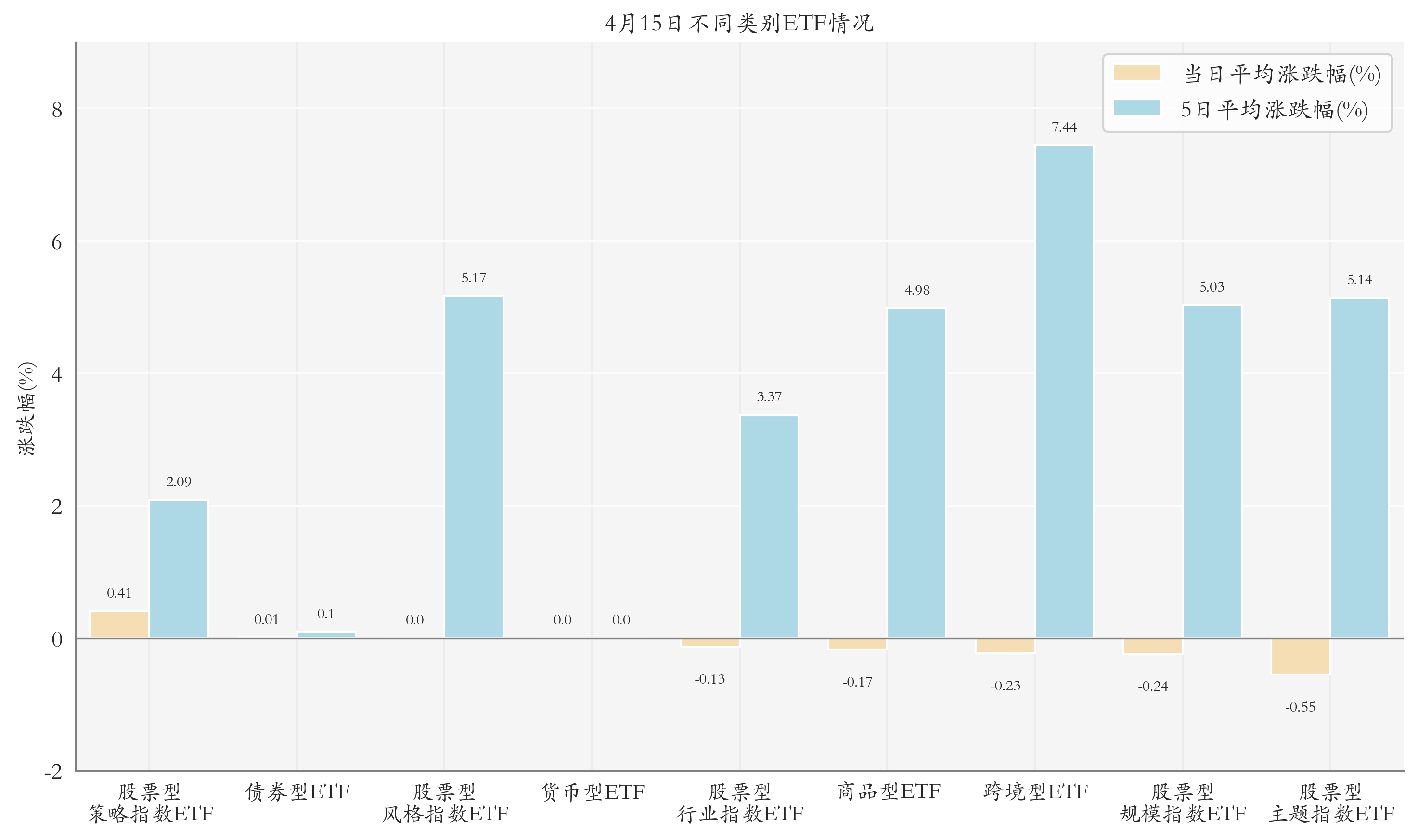 不同类别ETF情况