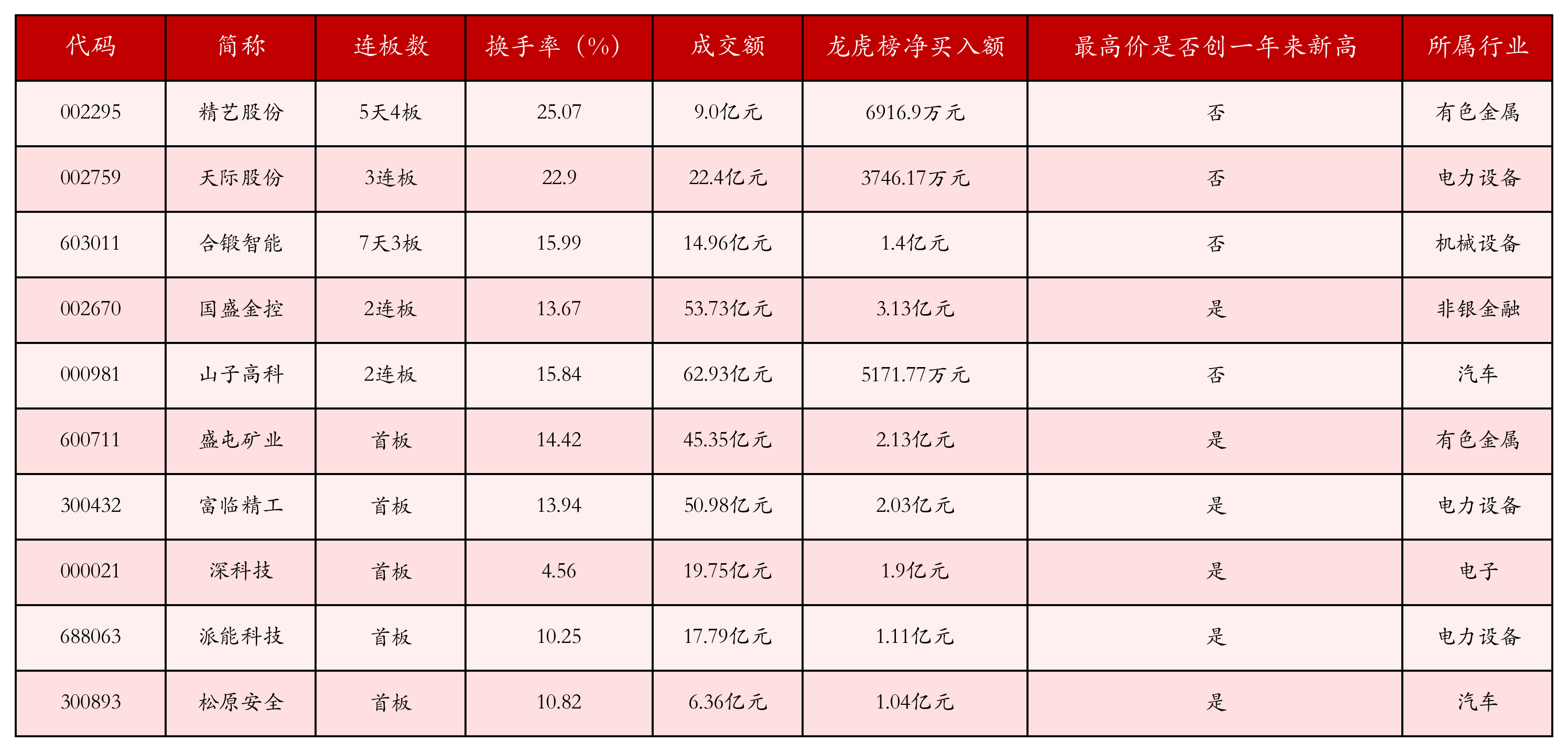 强势个股