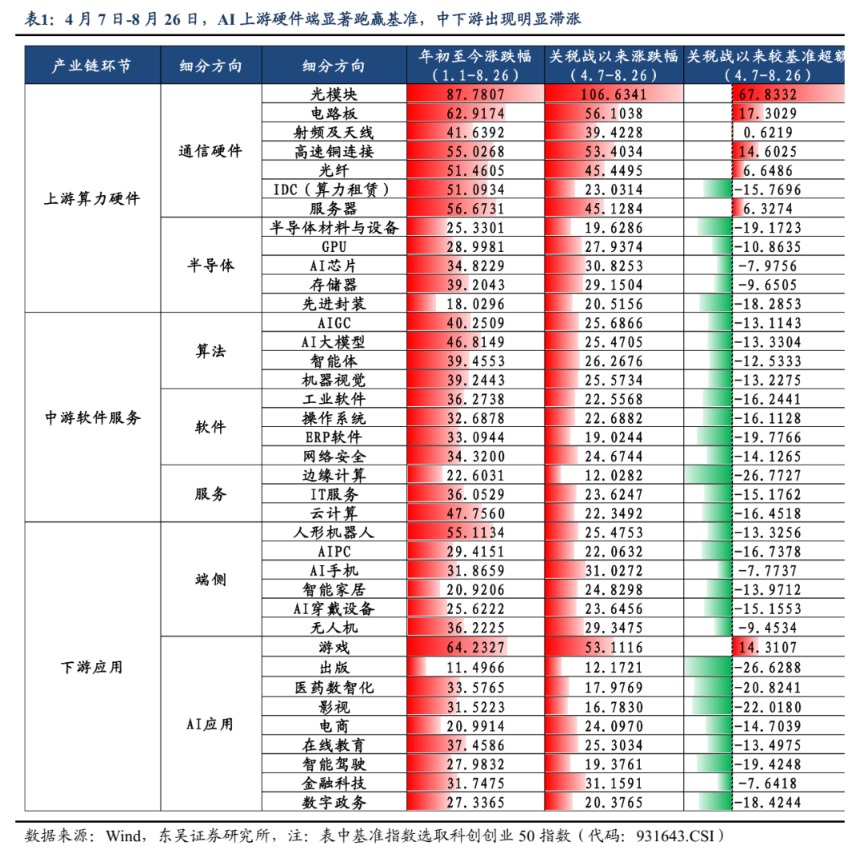 东吴证券:牛市二阶段 聚焦AI应用的赔率交易