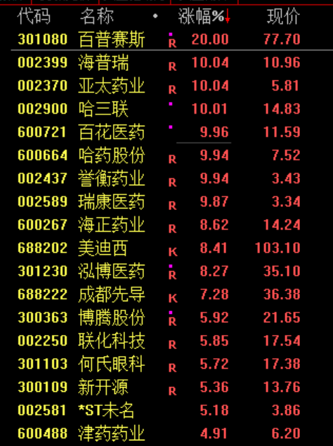 A股现普涨行情 但“光”熄灭了！消费股走强 军工板块表现活跃