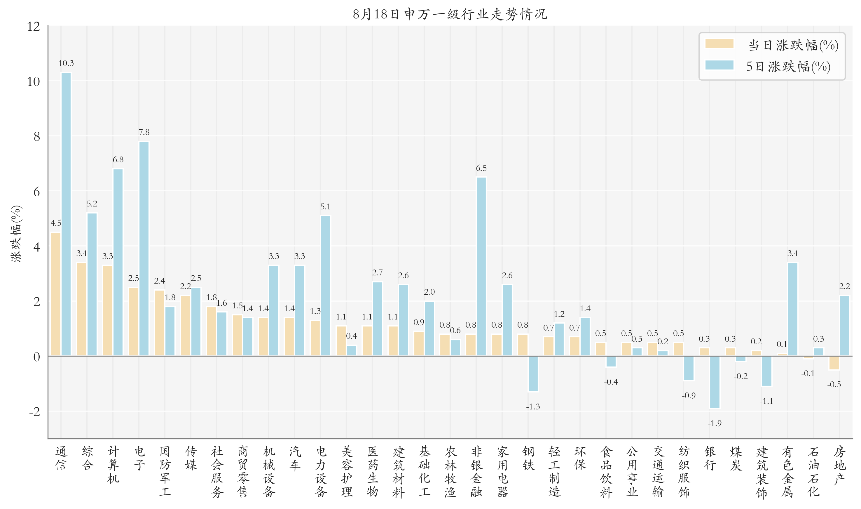 申万一级行业指数情况