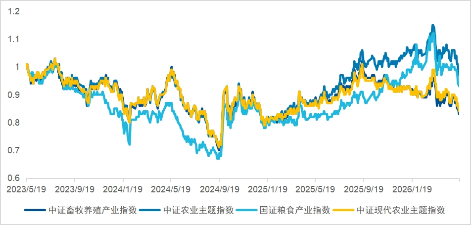农业：一文读懂农业类指数怎么选