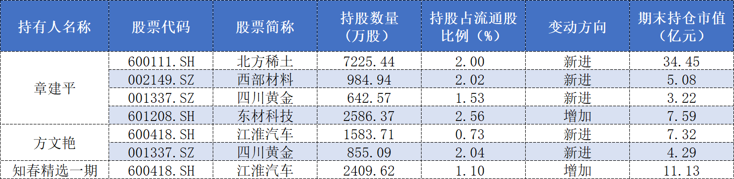 73亿持仓浮出水面 牛散章建平一季报动作频频 这些个股被重点布局