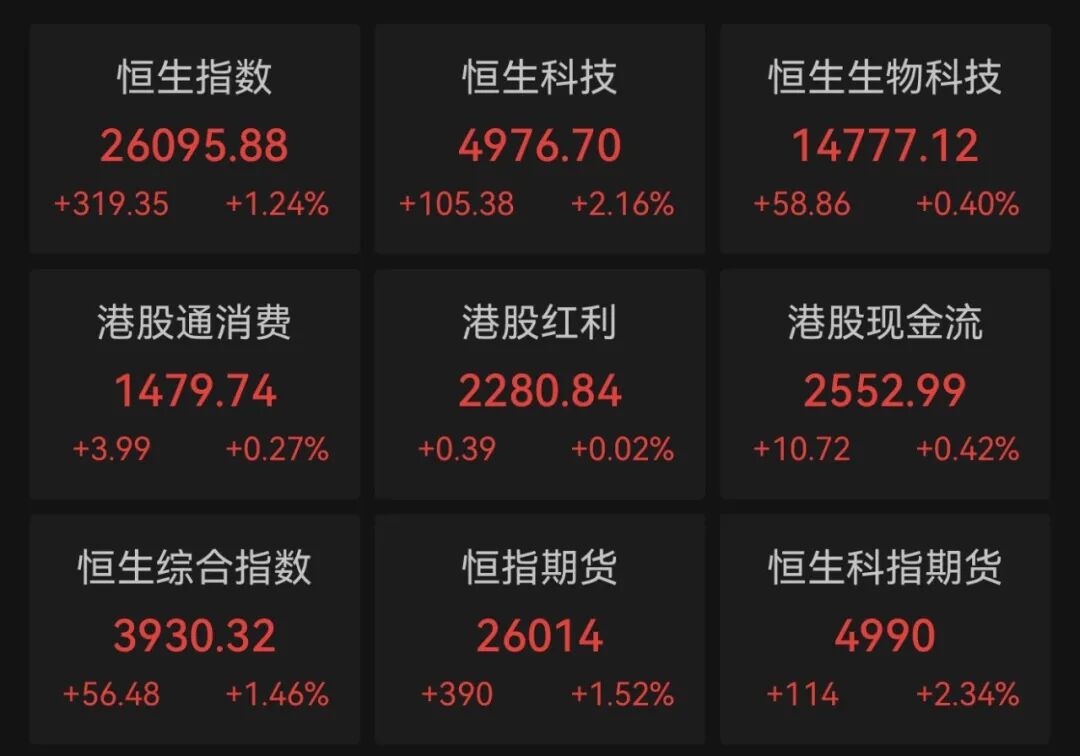港股5月开门红！科技股涨势亮眼 光模块龙头大涨超16%
