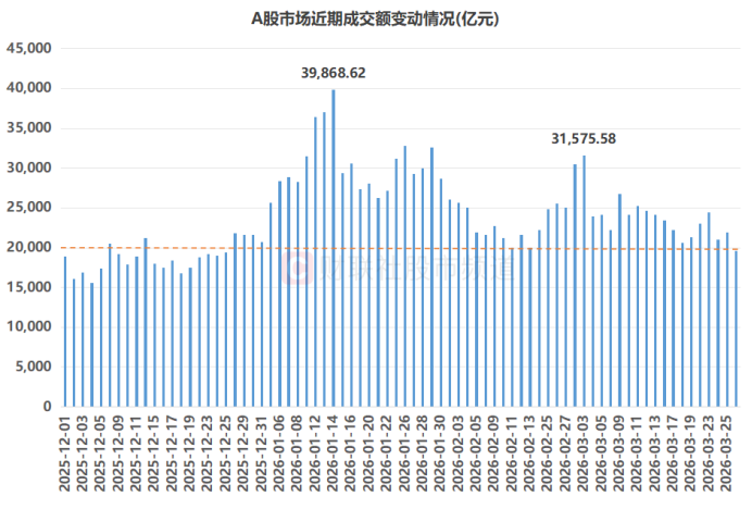跌破2万亿大关！A股成交额创年内新低 两大板块热度速降 这些方向也缩量明显